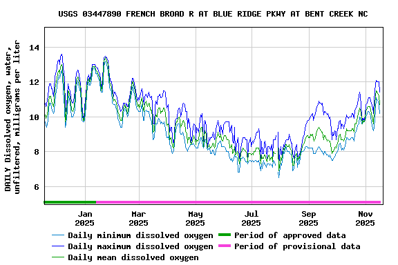 Graph of DAILY Dissolved oxygen, water, unfiltered, milligrams per liter