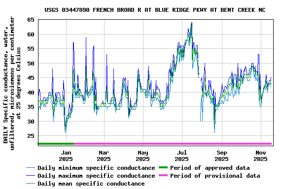 Graph of DAILY Specific conductance, water, unfiltered, microsiemens per centimeter at 25 degrees Celsius