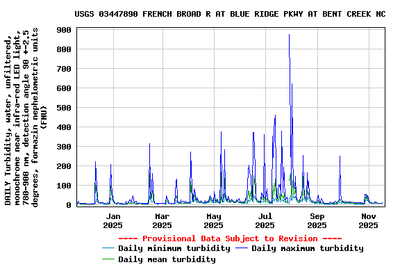 Graph of DAILY Turbidity, water, unfiltered, monochrome near infra-red LED light, 780-900 nm, detection angle 90 +-2.5 degrees, formazin nephelometric units (FNU)