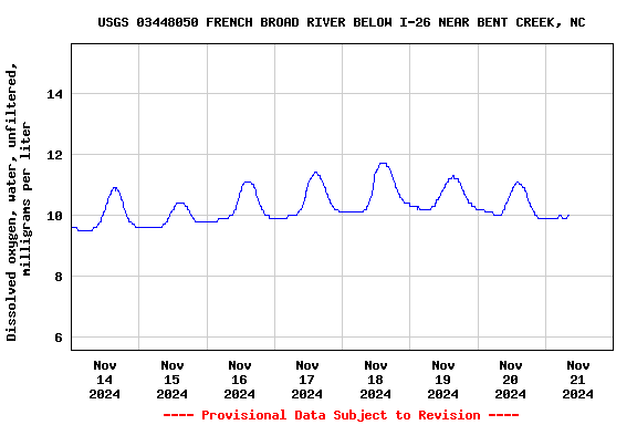 Graph of  Dissolved oxygen, water, unfiltered, milligrams per liter