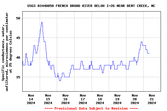 Graph of  Specific conductance, water, unfiltered, microsiemens per centimeter at 25 degrees Celsius