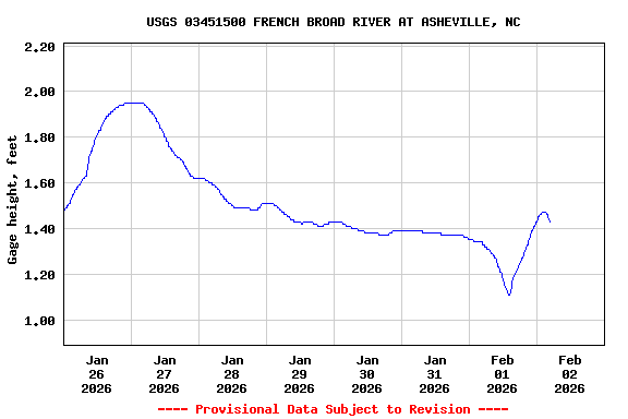 Graph of  Gage height, feet