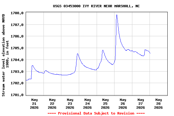 Graph of  Stream water level elevation above NAVD 1988, in feet