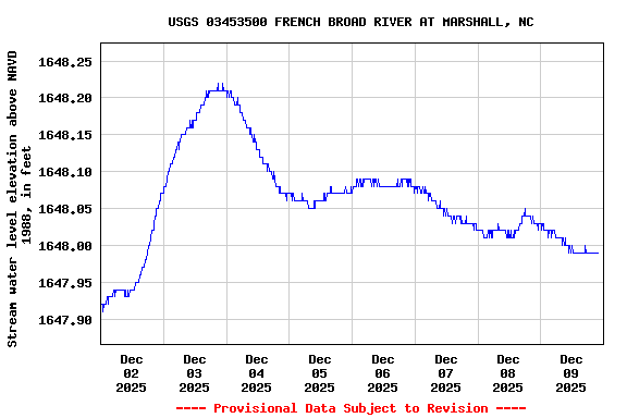 Graph of  Stream water level elevation above NAVD 1988, in feet