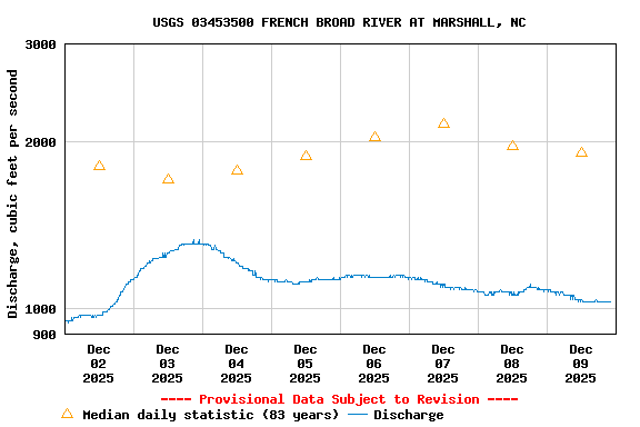 Graph of  Discharge, cubic feet per second