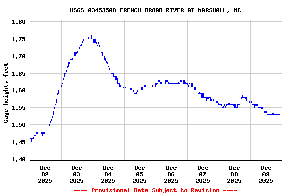 Graph of  Gage height, feet