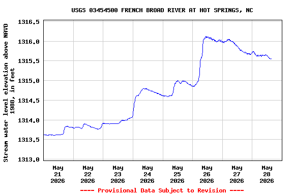 Graph of  Stream water level elevation above NAVD 1988, in feet