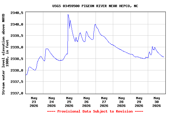 Graph of  Stream water level elevation above NAVD 1988, in feet