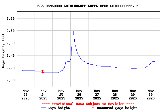 Graph of  Gage height, feet