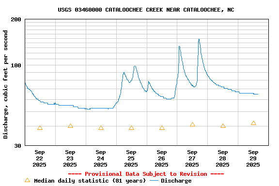 Graph of  Discharge, cubic feet per second