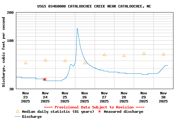 Graph of  Discharge, cubic feet per second