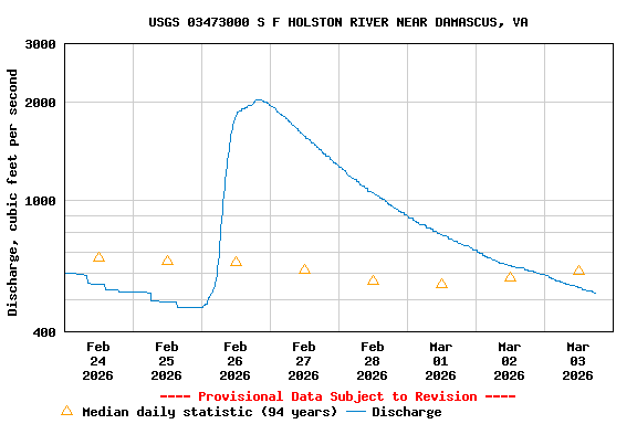 Graph of  Discharge, cubic feet per second