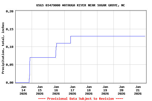 Graph of  Precipitation, total, inches