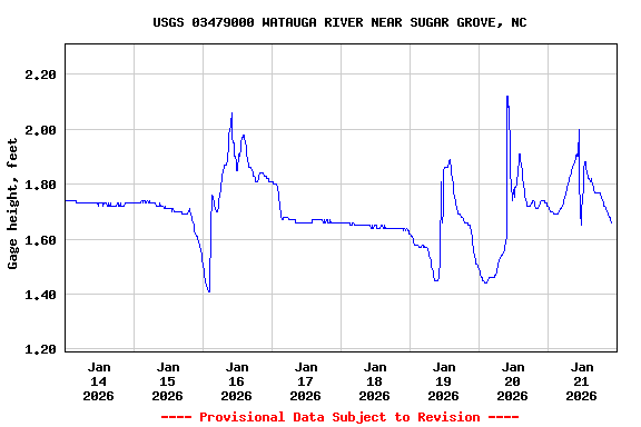 Graph of  Gage height, feet