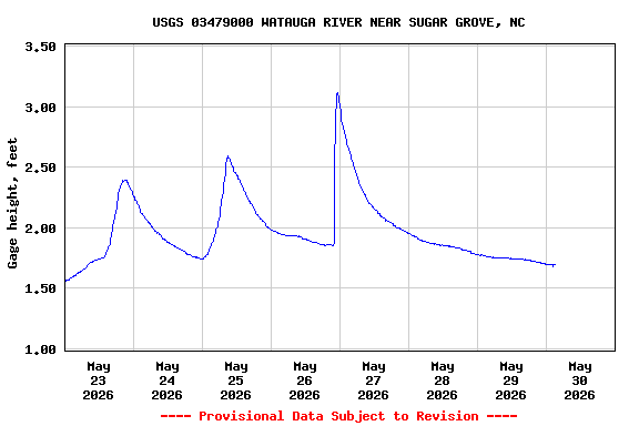 Graph of  Gage height, feet