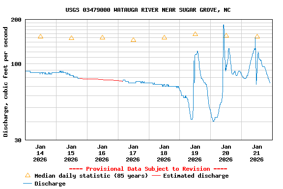 Graph of  Discharge, cubic feet per second