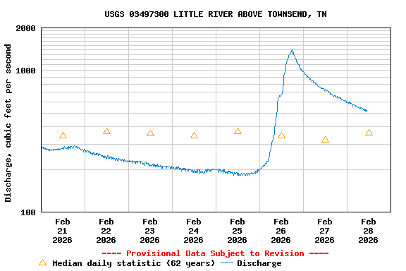 Graph of  Discharge, cubic feet per second