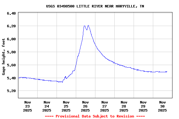Graph of  Gage height, feet