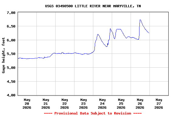 Graph of  Gage height, feet