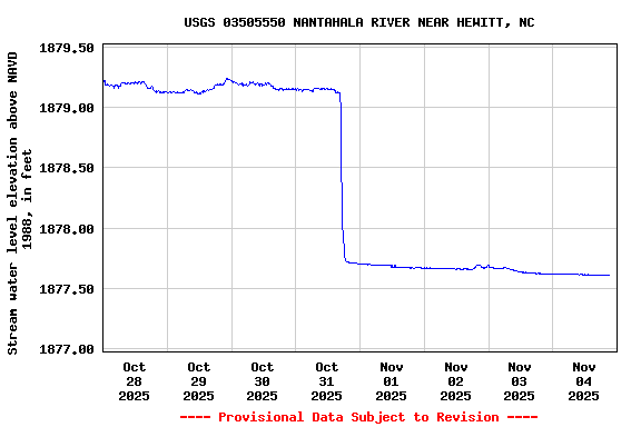 Graph of  Stream water level elevation above NAVD 1988, in feet