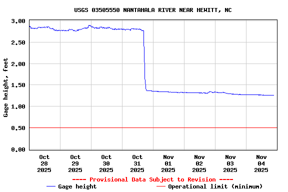 Graph of  Gage height, feet