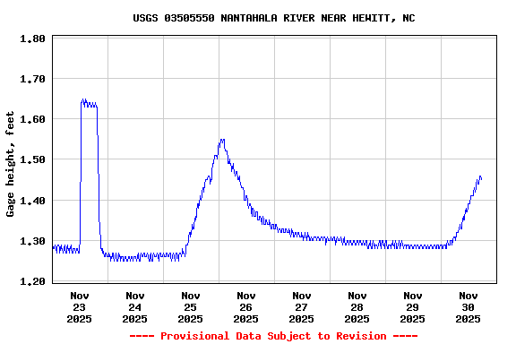 Graph of  Gage height, feet