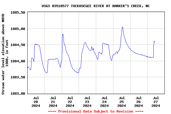 Graph of  Stream water level elevation above NAVD 1988, in feet