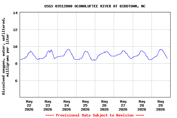 Graph of  Dissolved oxygen, water, unfiltered, milligrams per liter