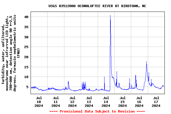 Graph of  Turbidity, water, unfiltered, monochrome near infra-red LED light, 780-900 nm, detection angle 90 +-2.5 degrees, formazin nephelometric units (FNU)