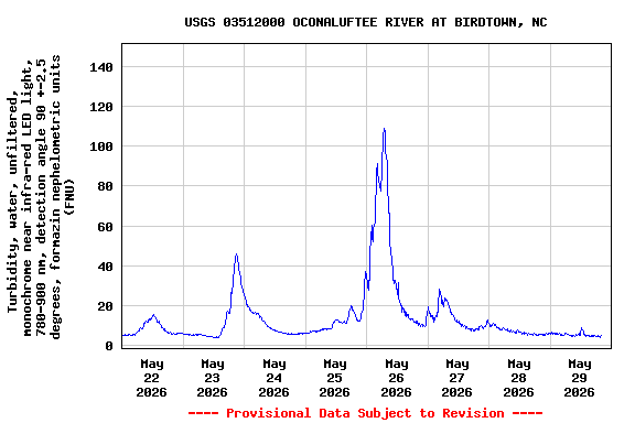 Graph of  Turbidity, water, unfiltered, monochrome near infra-red LED light, 780-900 nm, detection angle 90 +-2.5 degrees, formazin nephelometric units (FNU)