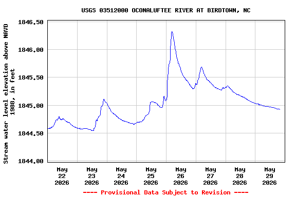 Graph of  Stream water level elevation above NAVD 1988, in feet