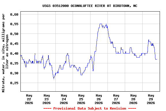 Graph of  Nitrate, water, in situ, milligrams per liter as nitrogen