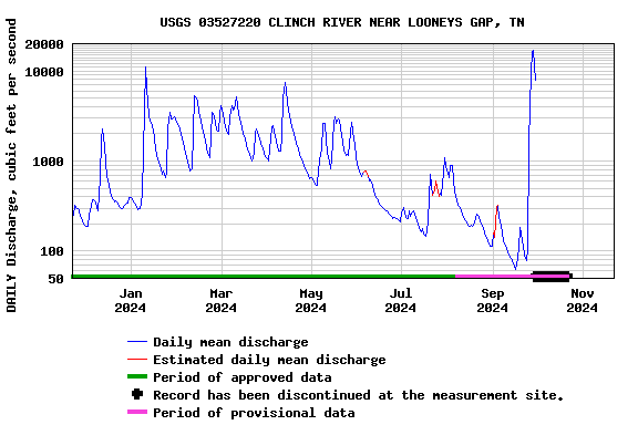 Graph of DAILY Discharge, cubic feet per second