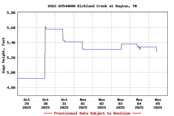Graph of  Gage height, feet