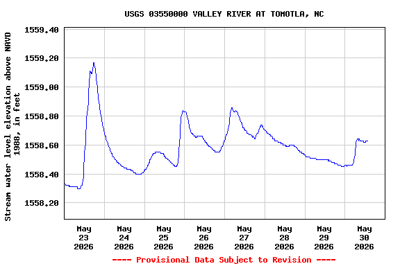 Graph of  Stream water level elevation above NAVD 1988, in feet