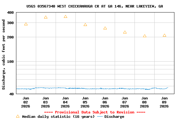 Graph of  Discharge, cubic feet per second