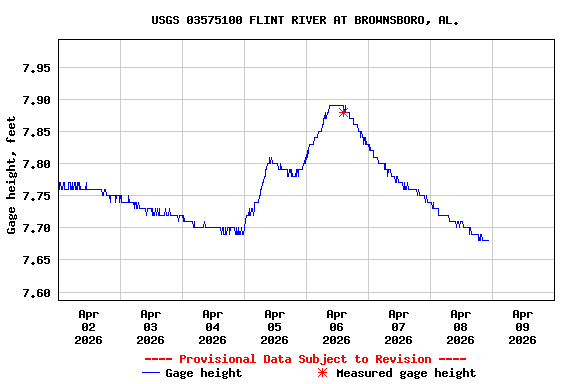 Graph of  Gage height, feet
