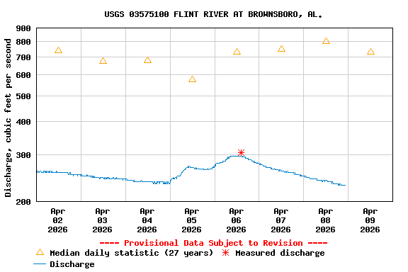 Graph of  Discharge, cubic feet per second