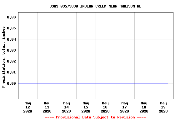 Graph of  Precipitation, total, inches