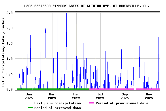 Graph of DAILY Precipitation, total, inches
