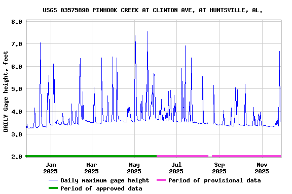 Graph of DAILY Gage height, feet