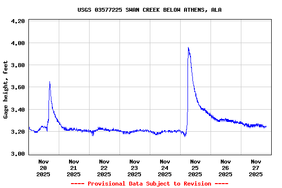 Graph of  Gage height, feet