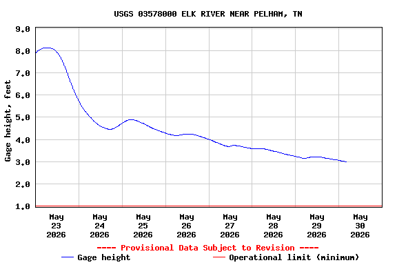 Graph of  Gage height, feet