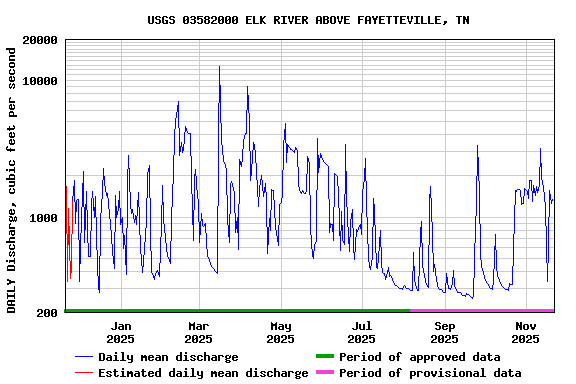 Graph of DAILY Discharge, cubic feet per second