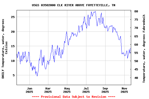 Graph of DAILY Temperature, water, degrees Celsius