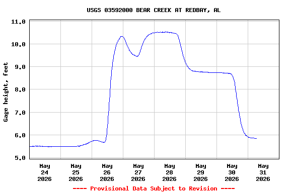 Graph of  Gage height, feet