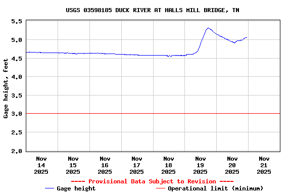 Graph of  Gage height, feet