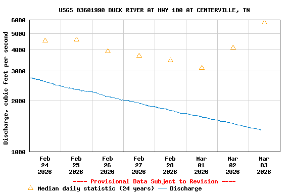 Graph of  Discharge, cubic feet per second