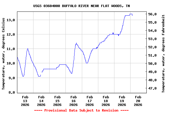 Graph of  Temperature, water, degrees Celsius