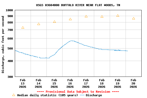 Graph of  Discharge, cubic feet per second
